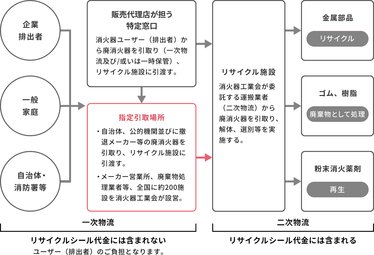 消火器リサイクルの流れ：企業・家庭・自治体等から特定窓口または指定引取場所へ回収し、リサイクル施設で解体・選別。一次物流は排出者負担、二次物流はリサイクルシール代金に含まれます。